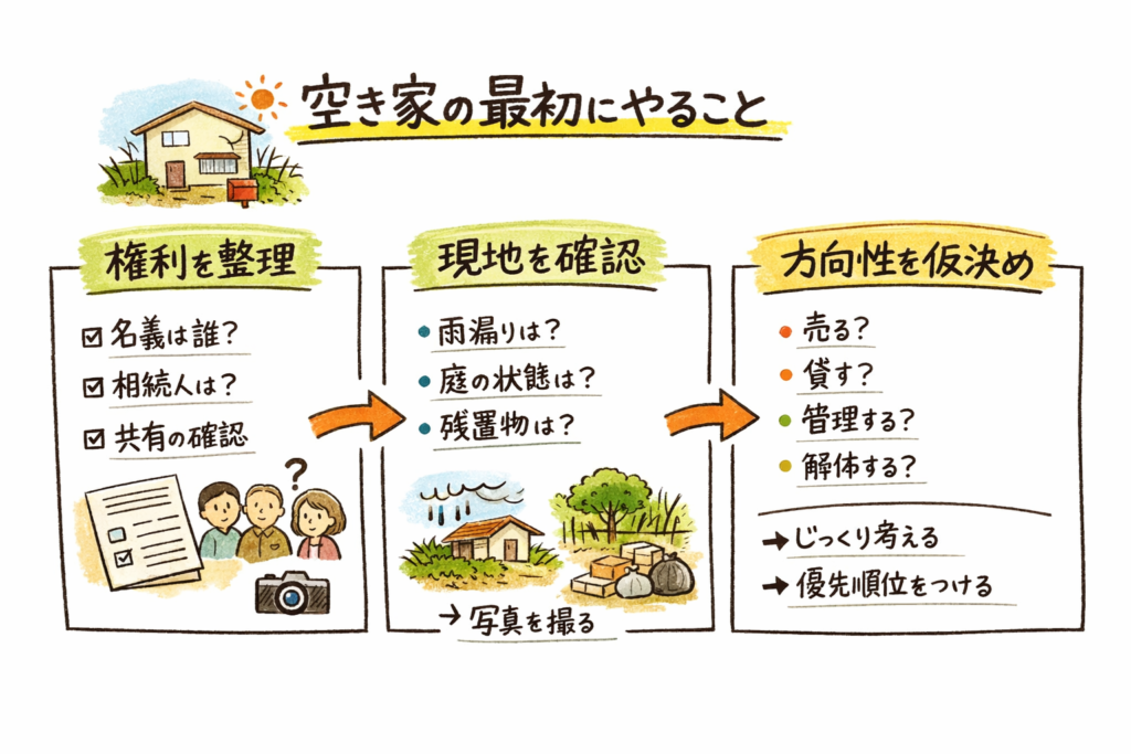 空き家の相談で多い「まず何から？」を整理した図