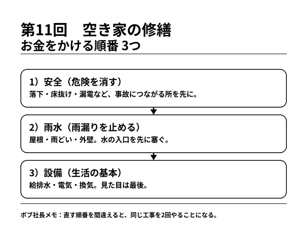 第11回_空き家の修繕_お金をかける順番_縦フロー